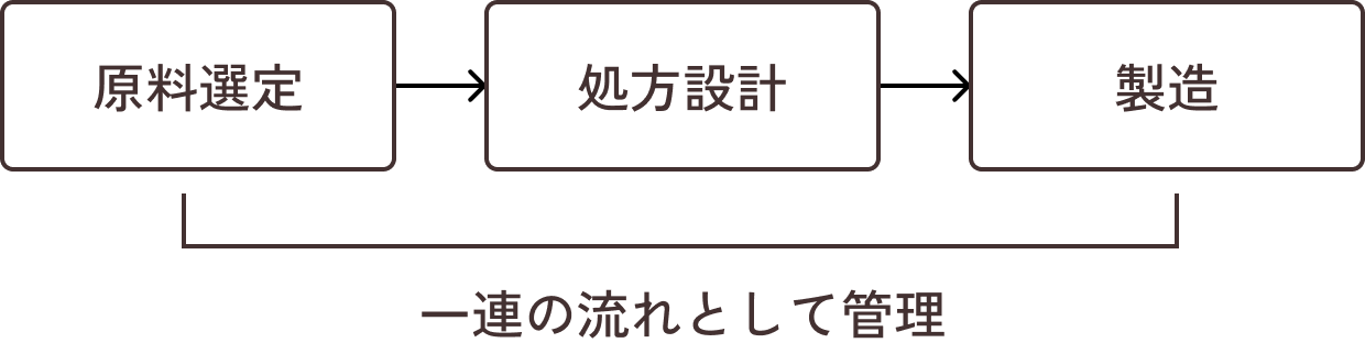 原料選定→処方設計→製造 こちらを一連の流れとして管理