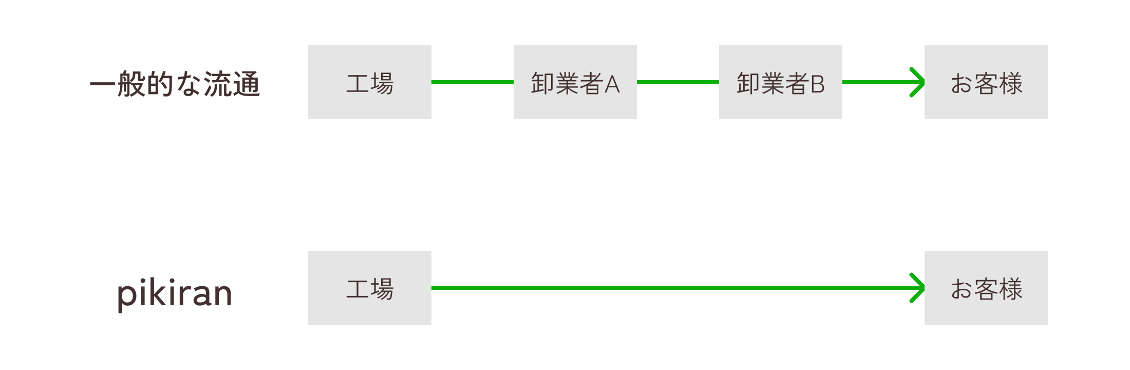 一般的な流通は、工場→卸業者A→卸業者B→お客様。pikiranは、工場→お客様。