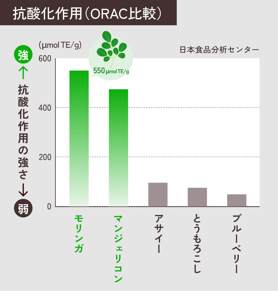 抗酸化作用(ORAC比較)日本食品分析センター モリンガとマンジェリコンはアサイーととうもろこしとブルーベリーより抗酸化作用が強い